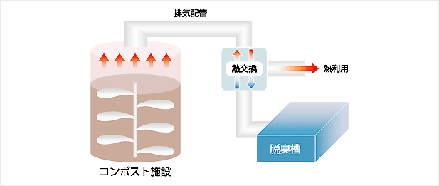堆肥発酵熱システムの導入イメージ
