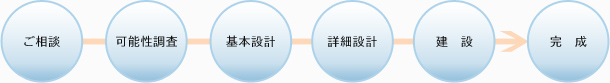 ご相談→可能性調査→基本設計→詳細設計→建設→完成